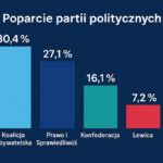 Najnowszy sondaż polityczny – wykres poparcia partii